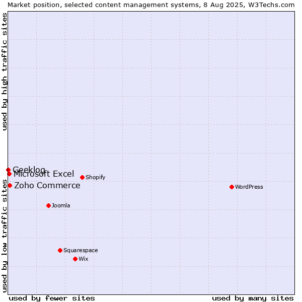 Market position of Zoho Commerce vs. Microsoft Excel vs. Geeklog