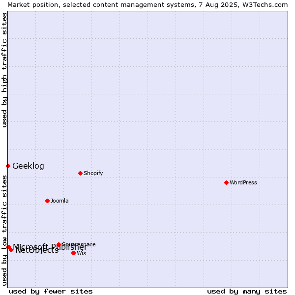 Market position of NetObjects vs. Microsoft Publisher vs. Geeklog
