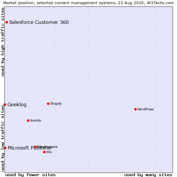Market position of Salesforce Customer 360 vs. Microsoft Publisher vs. Geeklog