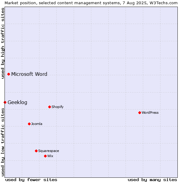 Market position of Microsoft Word vs. Geeklog
