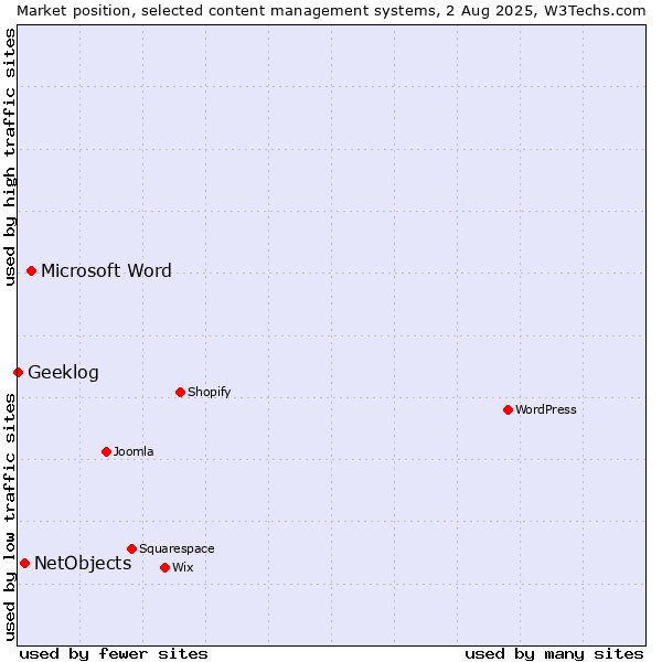 Market position of Microsoft Word vs. NetObjects vs. Geeklog
