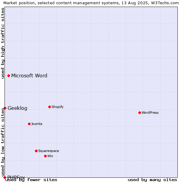 Market position of Microsoft Word vs. Geeklog vs. PHPFox