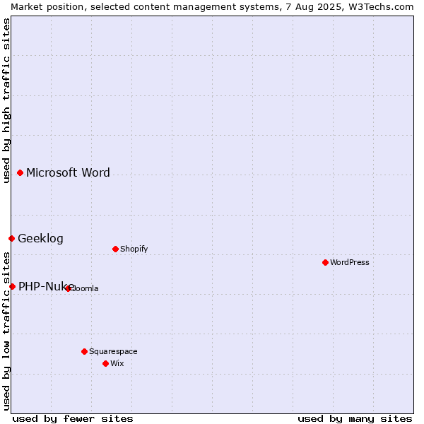 Market position of Microsoft Word vs. PHP-Nuke vs. Geeklog