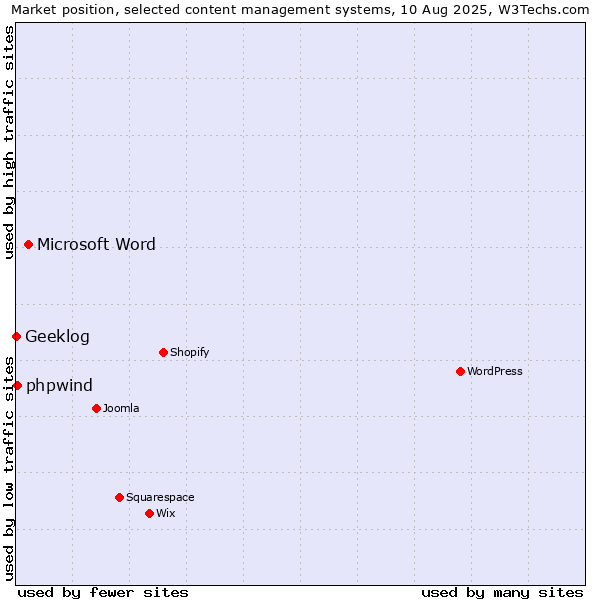 Market position of Microsoft Word vs. phpwind vs. Geeklog