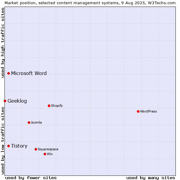Market position of Microsoft Word vs. Tistory vs. Geeklog