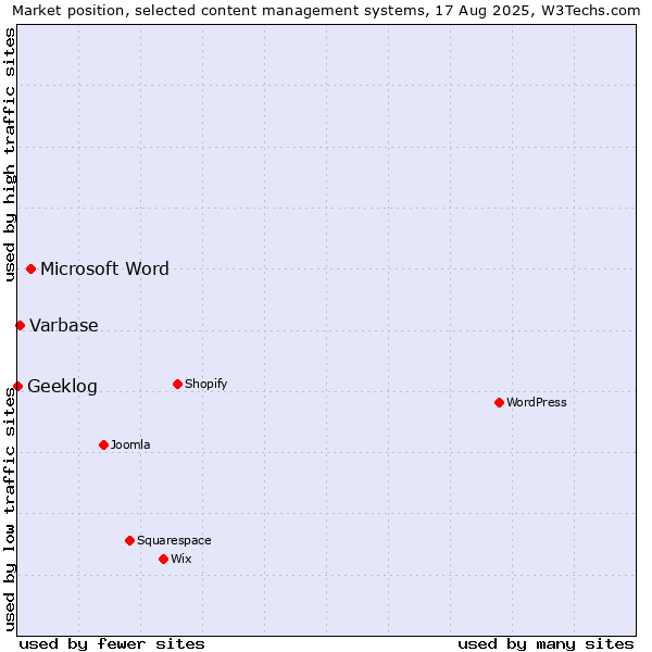 Market position of Microsoft Word vs. Varbase vs. Geeklog