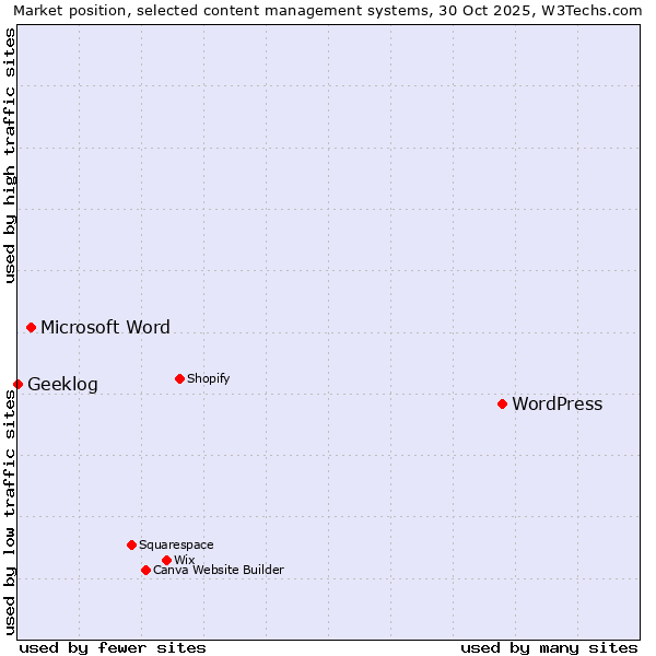Market position of WordPress vs. Microsoft Word vs. Geeklog