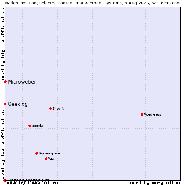 Market position of Microweber vs. Geeklog vs. Netgenerator CMS