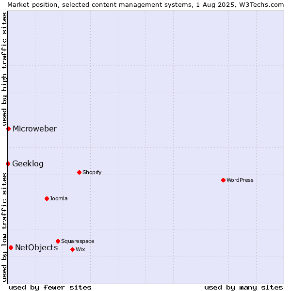Market position of NetObjects vs. Microweber vs. Geeklog