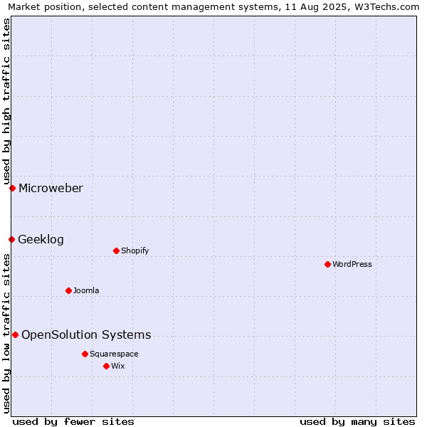 Market position of OpenSolution Systems vs. Microweber vs. Geeklog