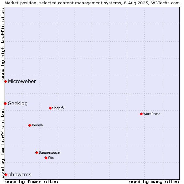 Market position of phpwcms vs. Microweber vs. Geeklog