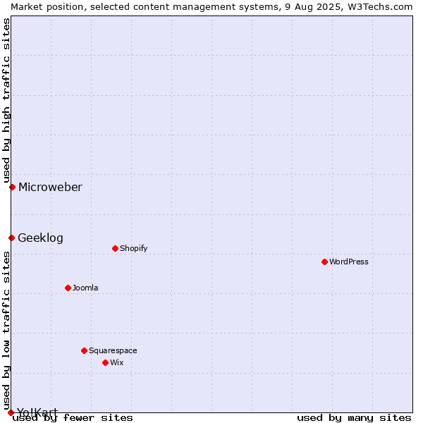 Market position of Microweber vs. Geeklog vs. Yo!Kart