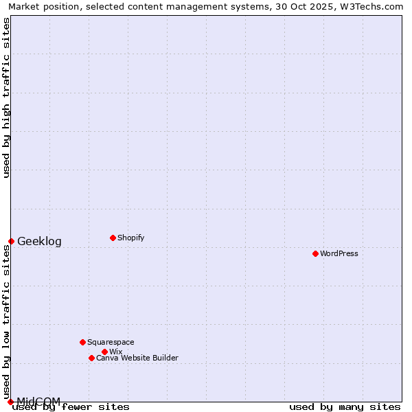 Market position of Geeklog vs. MidCOM