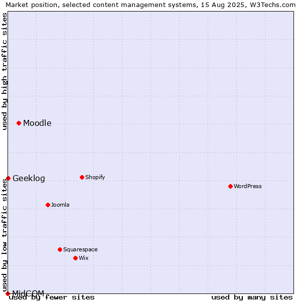 Market position of Moodle vs. Geeklog vs. MidCOM
