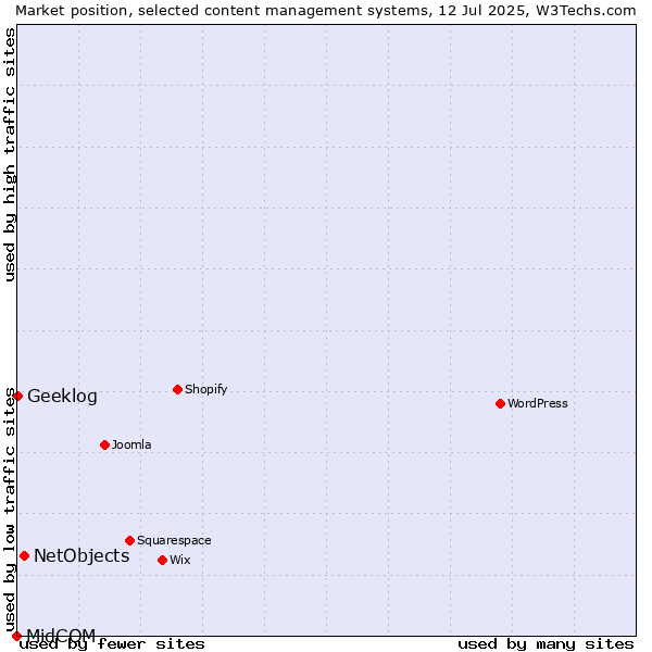 Market position of NetObjects vs. Geeklog vs. MidCOM