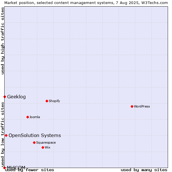 Market position of OpenSolution Systems vs. Geeklog vs. MidCOM