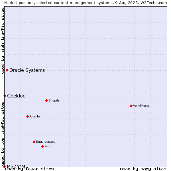 Market position of Oracle Systems vs. Geeklog vs. MidCOM