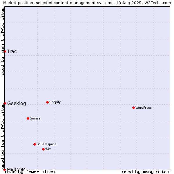 Market position of Trac vs. Geeklog vs. MidCOM