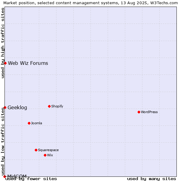 Market position of Web Wiz Forums vs. Geeklog vs. MidCOM