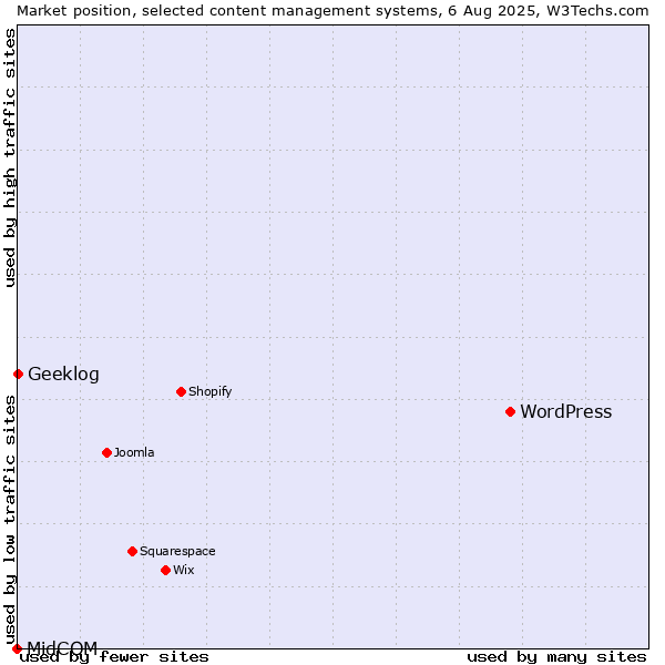Market position of WordPress vs. Geeklog vs. MidCOM