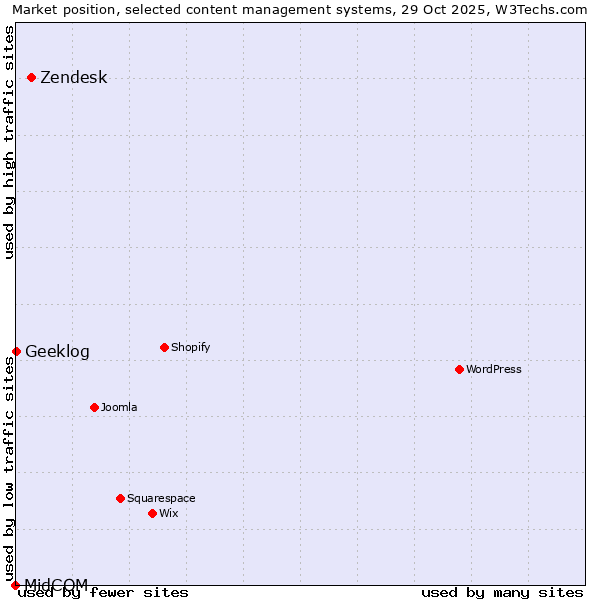 Market position of Zendesk vs. Geeklog vs. MidCOM