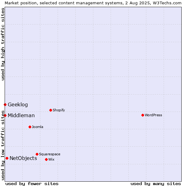 Market position of NetObjects vs. Geeklog vs. Middleman