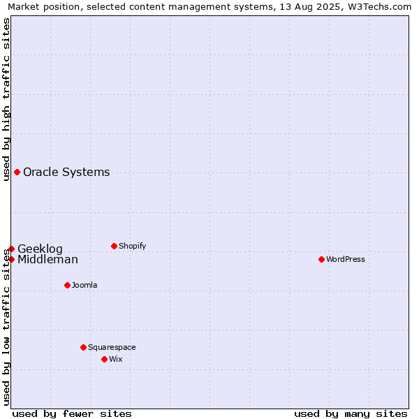 Market position of Oracle Systems vs. Geeklog vs. Middleman