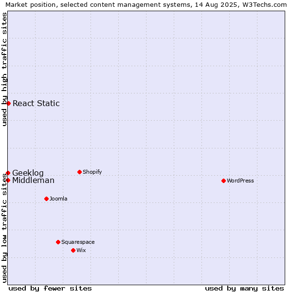 Market position of React Static vs. Geeklog vs. Middleman