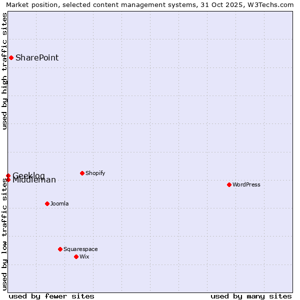 Market position of SharePoint vs. Geeklog vs. Middleman