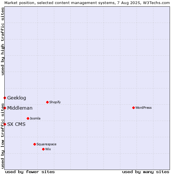 Market position of Geeklog vs. SX CMS vs. Middleman