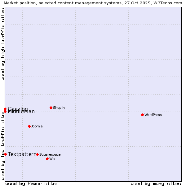 Market position of Textpattern vs. Geeklog vs. Middleman