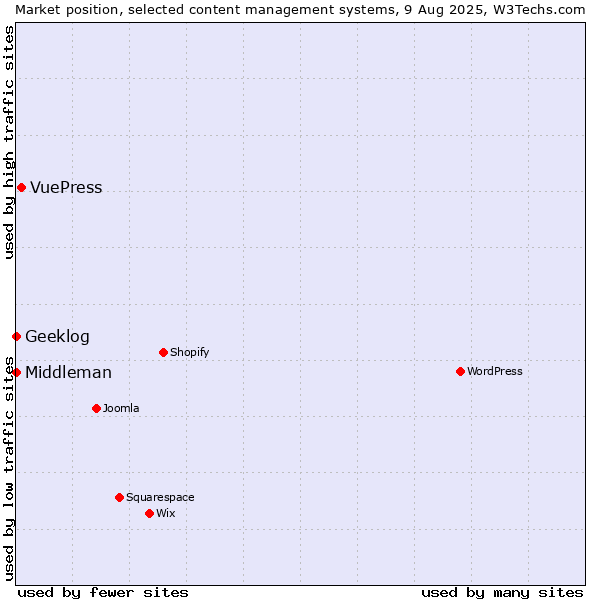 Market position of VuePress vs. Geeklog vs. Middleman