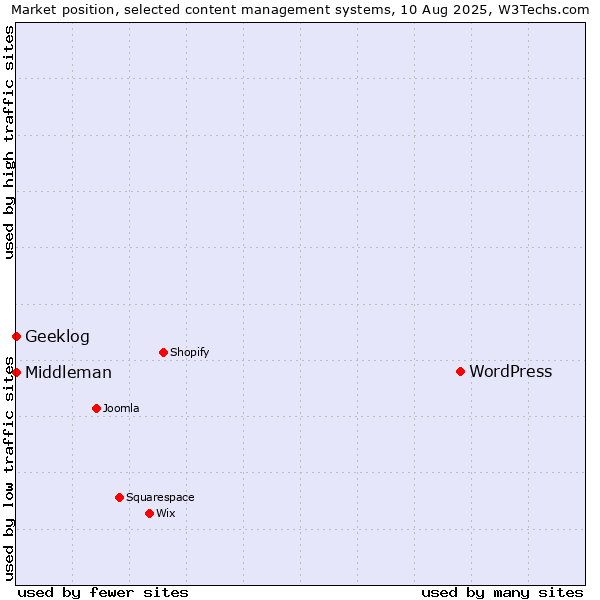Market position of WordPress vs. Geeklog vs. Middleman