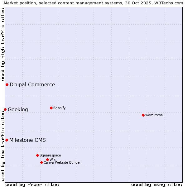 Market position of Drupal Commerce vs. Milestone CMS vs. Geeklog