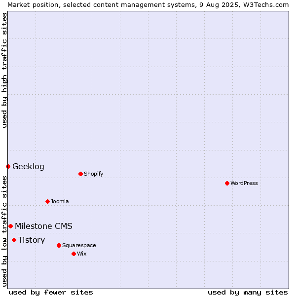 Market position of Tistory vs. Milestone CMS vs. Geeklog