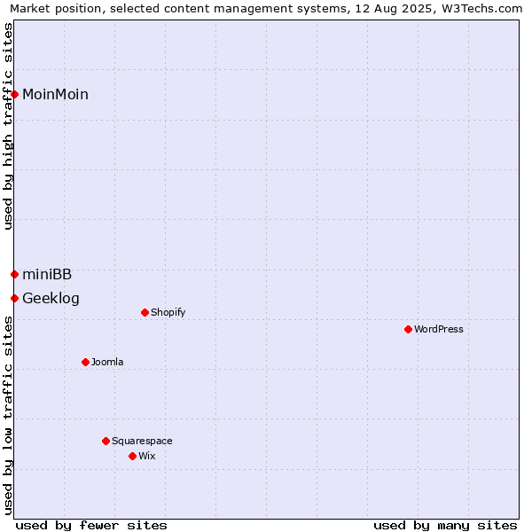 Market position of MoinMoin vs. Geeklog vs. miniBB