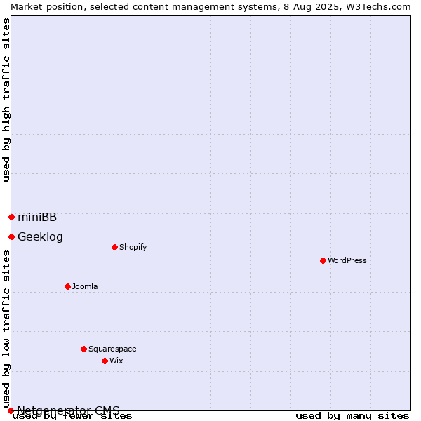 Market position of Geeklog vs. miniBB vs. Netgenerator CMS