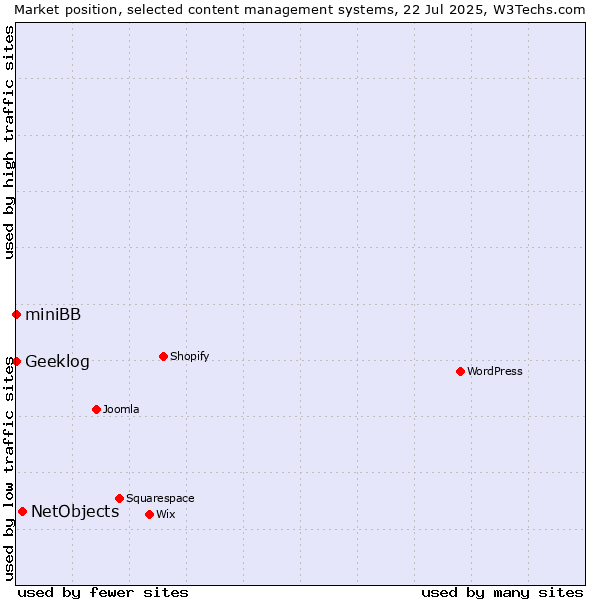 Market position of NetObjects vs. Geeklog vs. miniBB