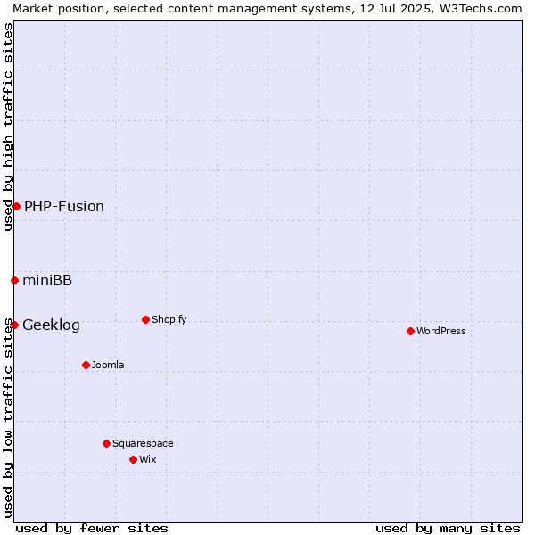 Market position of PHP-Fusion vs. Geeklog vs. miniBB