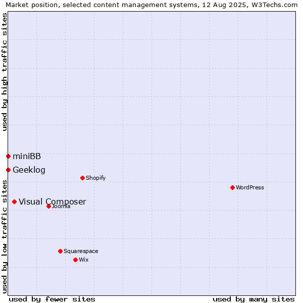 Market position of Visual Composer vs. Geeklog vs. miniBB