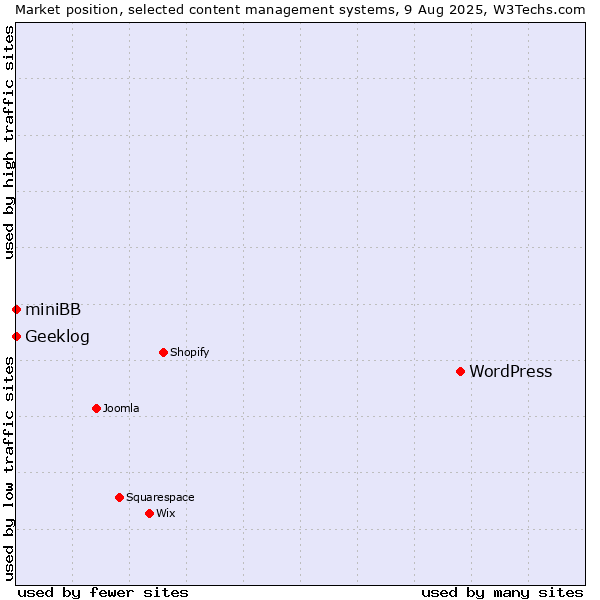 Market position of WordPress vs. Geeklog vs. miniBB