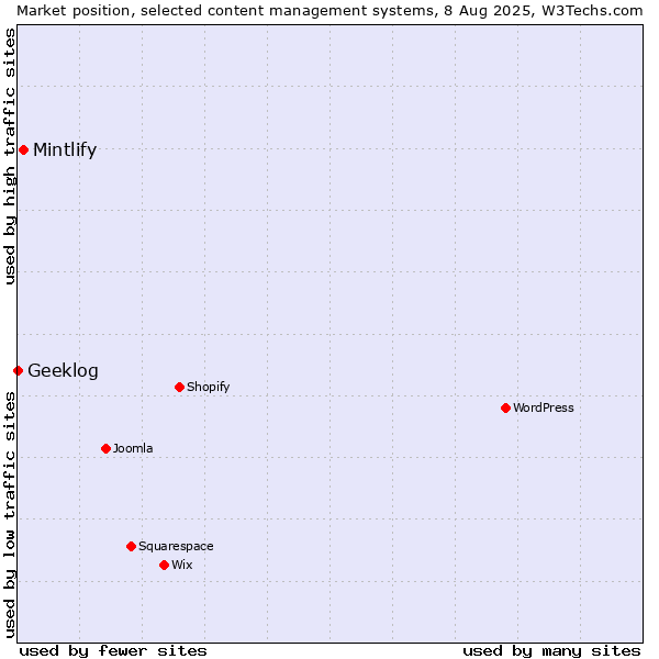 Market position of Mintlify vs. Geeklog
