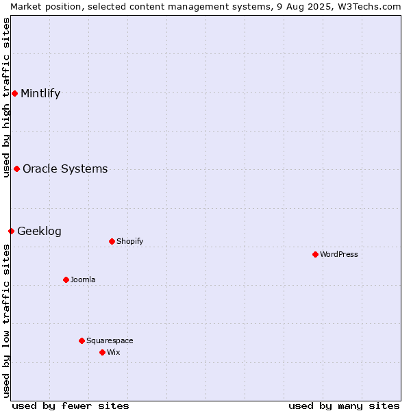 Market position of Oracle Systems vs. Mintlify vs. Geeklog