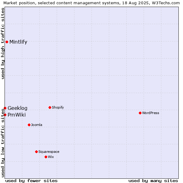 Market position of Mintlify vs. Geeklog vs. PmWiki