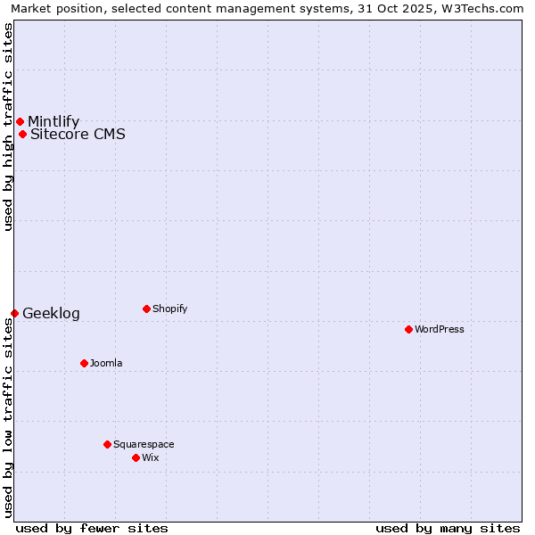 Market position of Sitecore CMS vs. Mintlify vs. Geeklog