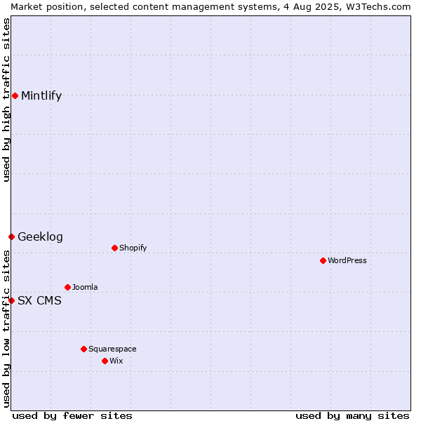 Market position of Mintlify vs. Geeklog vs. SX CMS