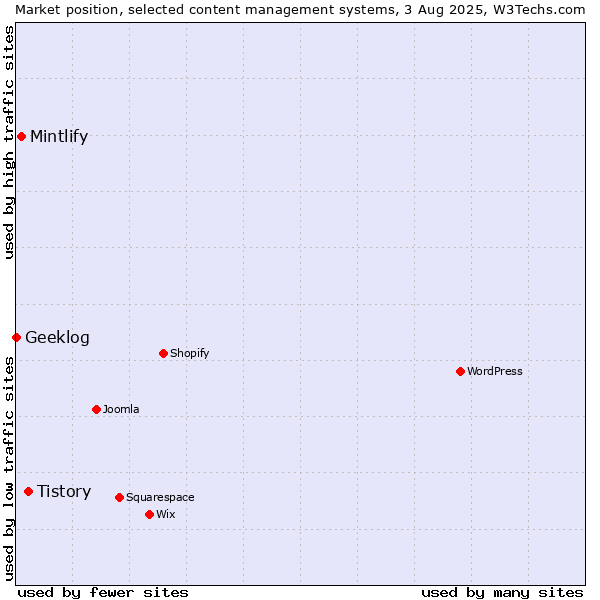 Market position of Tistory vs. Mintlify vs. Geeklog