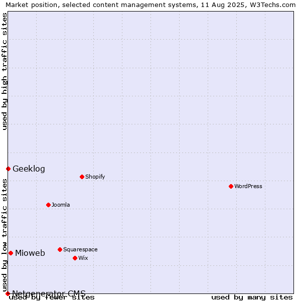 Market position of Mioweb vs. Geeklog vs. Netgenerator CMS