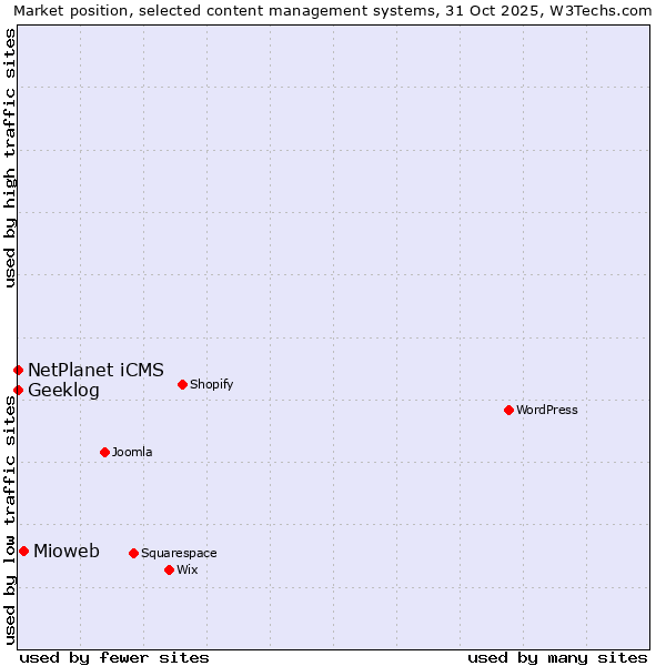 Market position of Mioweb vs. NetPlanet iCMS vs. Geeklog
