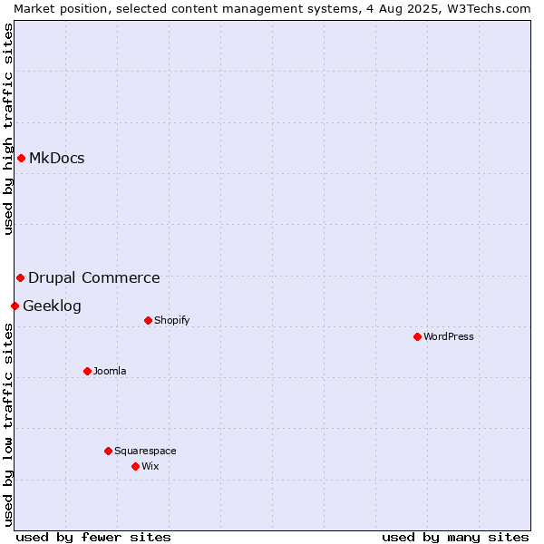 Market position of MkDocs vs. Drupal Commerce vs. Geeklog